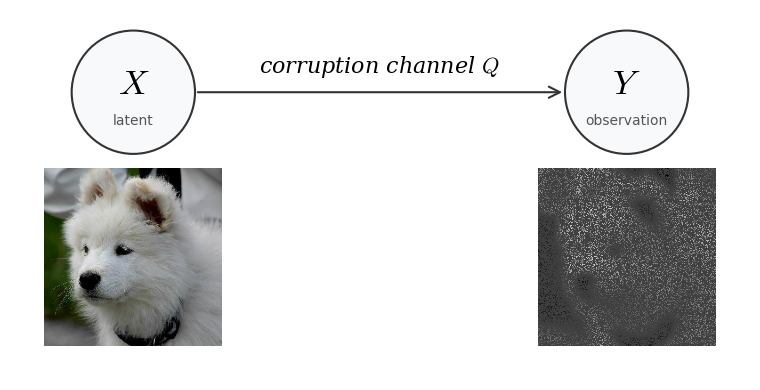 Corruption Process